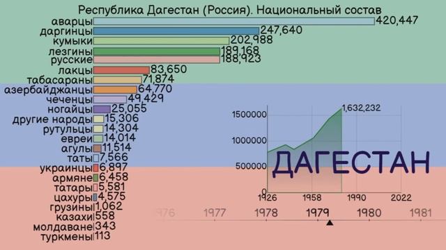 Дагестан (Россия). Национальный состав населения 1926-2010. Оценка населения до 2022 года смотреть онлайн