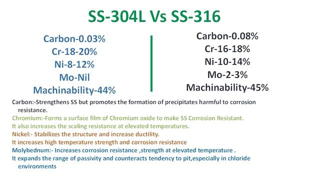 SS-316,SS-316L ,SS-304 ,SS-304L ,SS-302 ,SS-904L Differences@ChemicalMahi