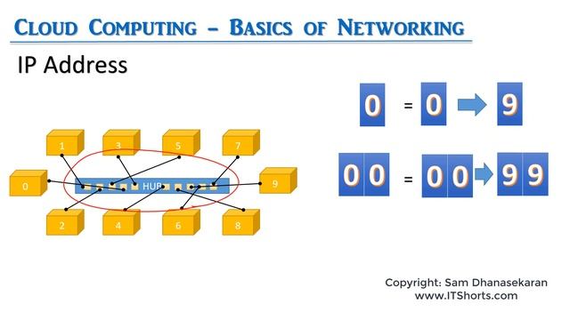 Cloud Computing 07 What is an IP Address смотреть онлайн