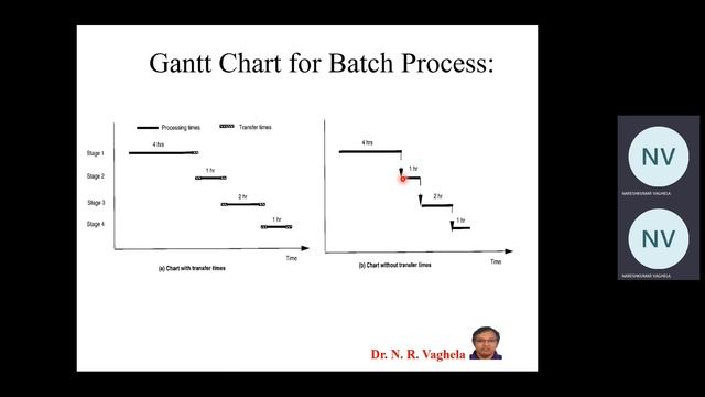 1. Batch Scheduling_Gantt Chart-Dr. NRV смотреть онлайн