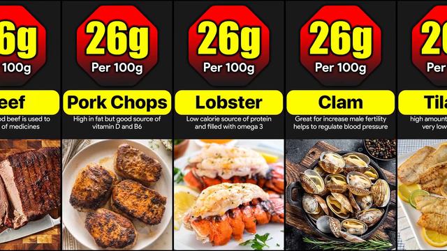 Protein In Different Meats Per 100g | Which Meat Has The Most Amount Of Protein смотреть онлайн