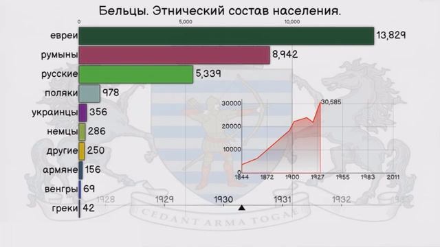 Бельцы. Этнический состав населения. смотреть онлайн
