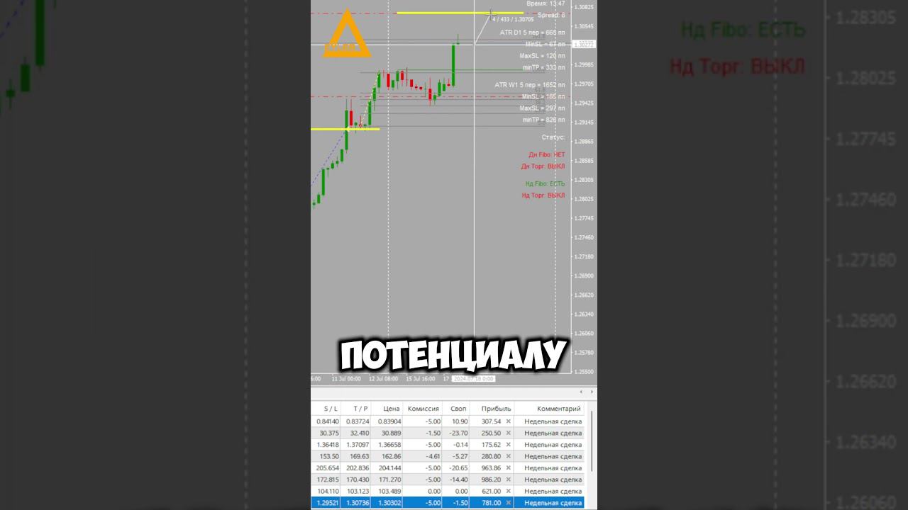 Торговля на рынке Форекс GBPUSD + 780 $ Разгон депозита #форекс #разгондепозита #GBPUSD смотреть онлайн