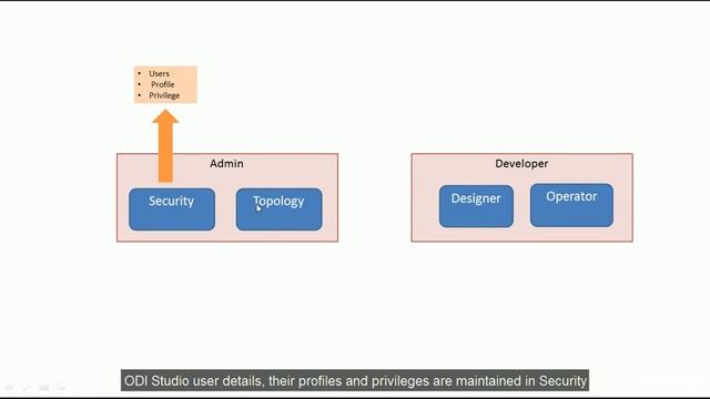 Oracle Data Integrator (ODI) 12c Developer Course : ODI Studio -Introduction смотреть онлайн