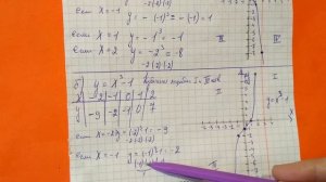 255 (а,б,в) Постройте график функции. Кубическая парабола.