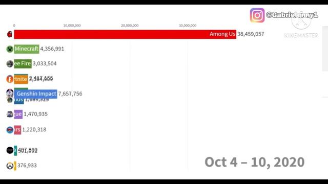 Among Us Losing Popularity Gas Gas Gas
