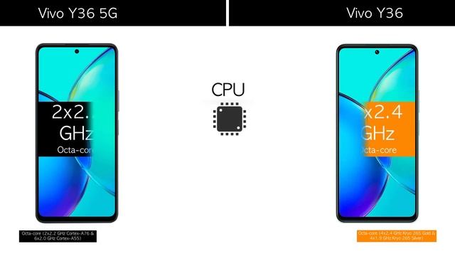 Vivo Y36 5G Vs Vivo Y36