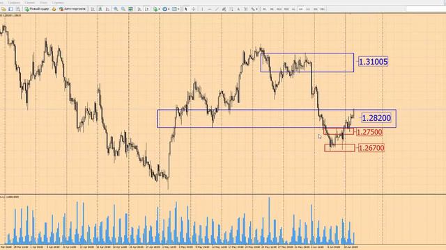 Форекс прогноз на сегодня, 14.06.16. Канадский доллар, USDCAD смотреть онлайн