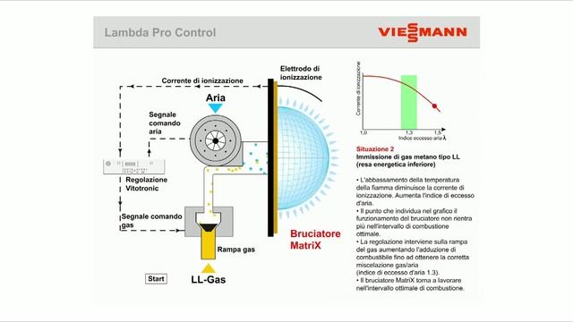 Sistema di controllo della combustione Lambda Pro Control смотреть онлайн