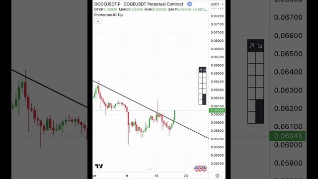 Работа индикатора на активах USDRUB, DOGEUSDT, MOEX смотреть онлайн