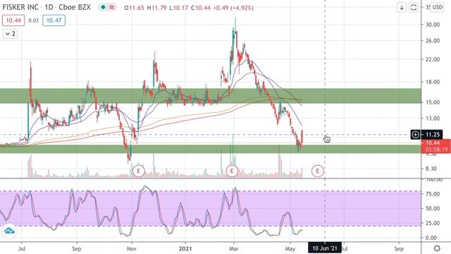 FISKER & FOXCONN HUGE DEAL! INVESTMENT STRATEGY! FISKER STOCK PREDICTION NEWS & ANALYSIS (FSR)