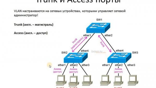 Что такое VLAN