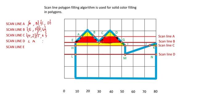 Scan Line Polygon Fill Algorithm | Example Of Scan Line Polygon Fill Algorithm | Computer Graphics смотреть онлайн