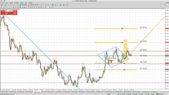 Технический анализ рынка Форекс на 10.08.2017 от Лушникова Максима | OCULUS - Group смотреть онлайн