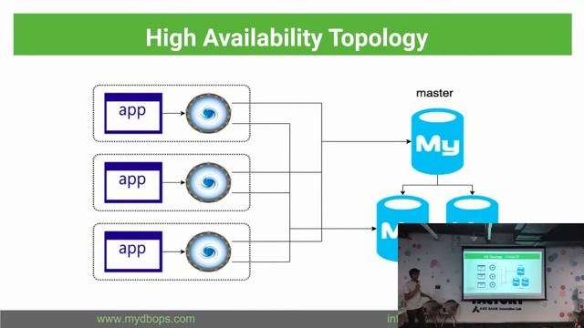 Mastering ProxySQL High Availability with Aakash M & Vignesh Prabhu Share Insider Tips смотреть онлайн