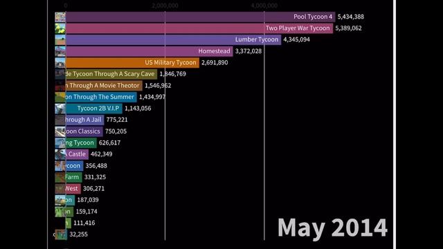 Most Played Tycoons On Roblox 2007 - 2021 смотреть онлайн