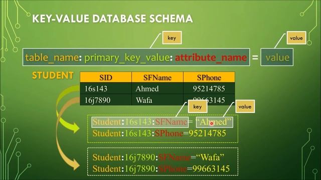 Chapter 6.2 Key-Value Database смотреть онлайн