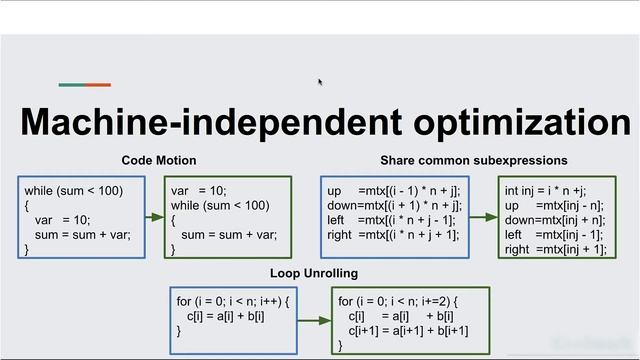 Կոդի գեներացիա, օբյեկտային ֆայլեր (դաս 10/13) - Computer System Organization and Programming смотреть онлайн