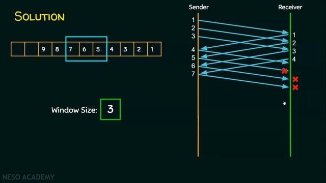 Go-Back-N ARQ (Solved Problem 1) смотреть онлайн