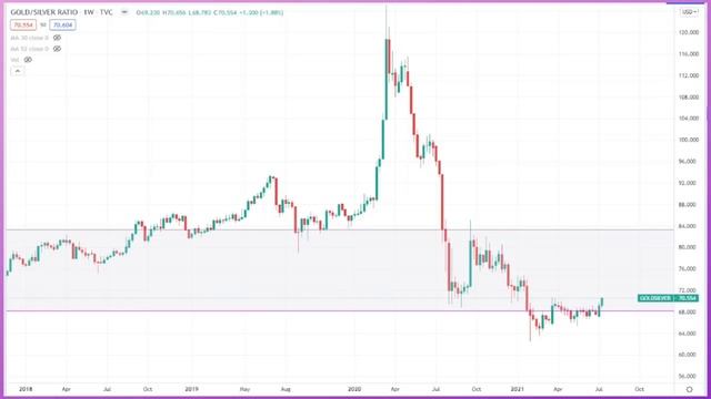 Gold Silver Ratio Hits 4 Month High смотреть онлайн