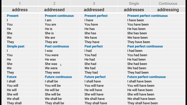 Verbs Conjugations | NON STOP English Learning | Speak Smart English | English Language Tenses смотреть онлайн