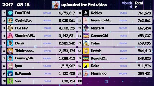 Top 20 Roblox YouTubers - Sub Count History смотреть онлайн