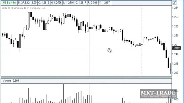 Модели мышления трейдеров  VSA