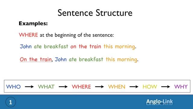 Word Order / Sentence Structure - English Grammar Lesson (Part 1) смотреть онлайн