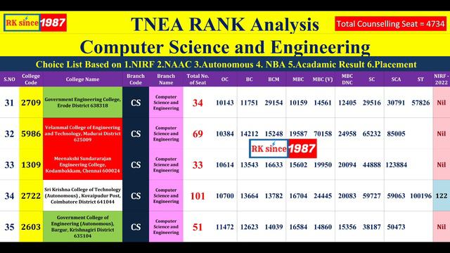 Rank Analysis for Computer Science Engineering - Cutoff Range 200 - 100 | Top Preferred College Lis смотреть онлайн