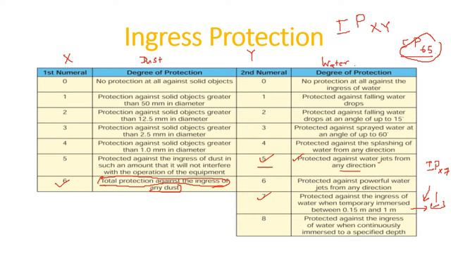 Ingress Protection Method, What is meant by IP65 смотреть онлайн