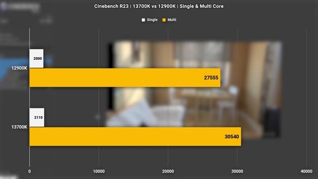 i7 13700K - The Best CPU of 2022? | i7 13700K vs i9 12900K vs Ryzen 9 7900X | themvp.in смотреть онлайн