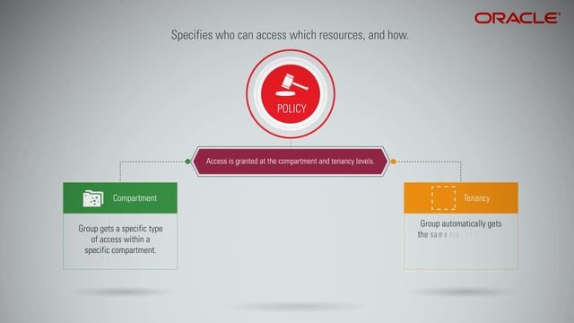 Introduction to OCI Identity and Access Management смотреть онлайн