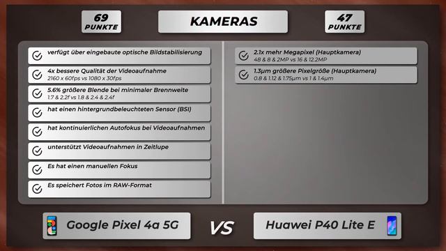 Google Pixel 4a 5G vs Huawei P40 Lite E - Vergleich der wichtigsten Unterschiede auf deutsch смотреть онлайн