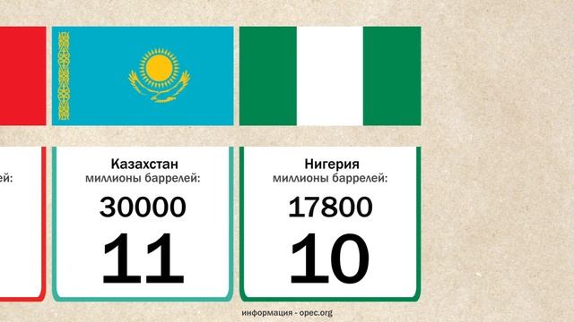 Страны-лидеры по запасам нефти: у кого её осталось больше? смотреть онлайн