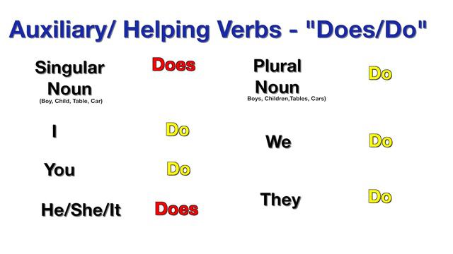 Subject Verb Agreement Rule- Auxiliary/Helping Verbs & Tenses | English Grammar Common Mistake смотреть онлайн