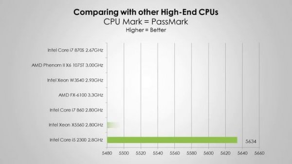 AMD FX6100 Processor | Benchmarks and Overview | HD