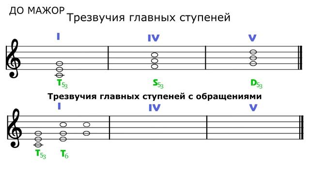 Трезвучия с обращениями - тональность ДО МАЖОР - Как построить трезвучие смотреть онлайн