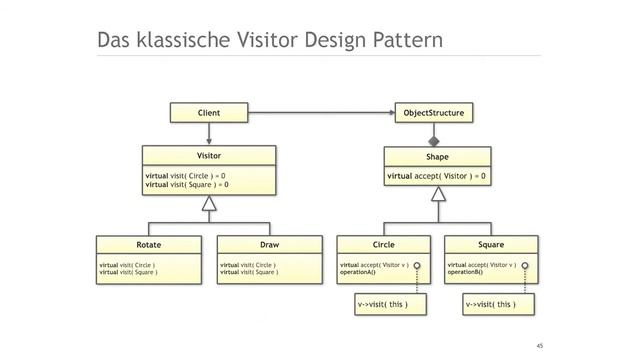 Software Design mit modernem C++: Das GoF Visitor Design Pattern смотреть онлайн
