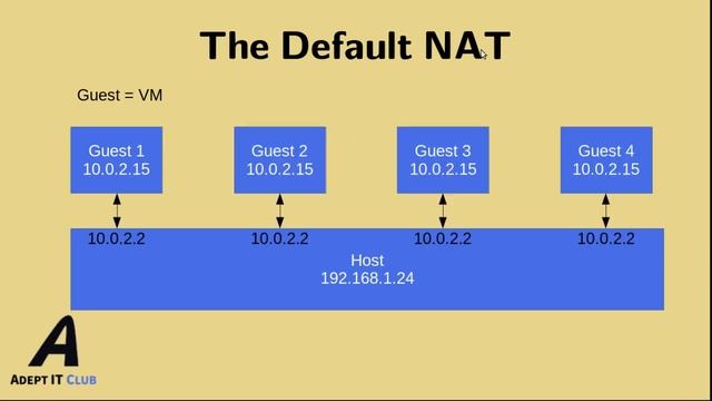 VirtualBox - Introduction and Default NAT Network | Adept IT Club смотреть онлайн