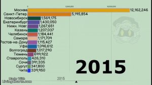 Население городов России (2000 - 2030) LivingCharts.com