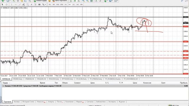 Аналитика: индексы (Dow (DJIA), Nikkei 225, NASDAQ, S&P 500, DAX30, FTSE 100) на 17.03.2017 смотреть онлайн