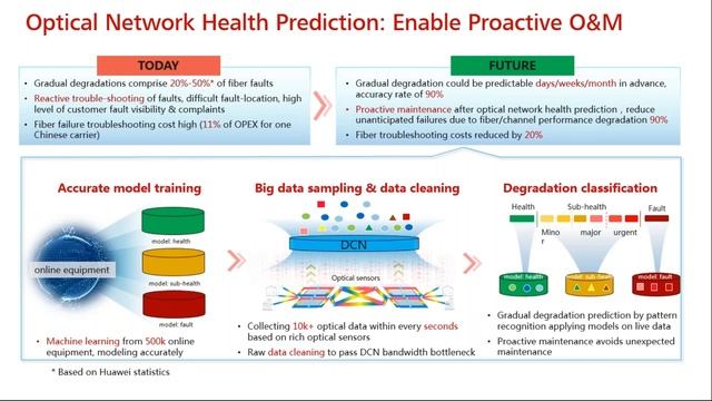 Adopting AI in Optical Networks смотреть онлайн