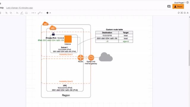 VPC component egress only internet gateways смотреть онлайн
