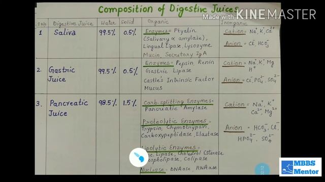 Digestive Juices: Composition, Location & Function - Complete Explanation || Digestive System