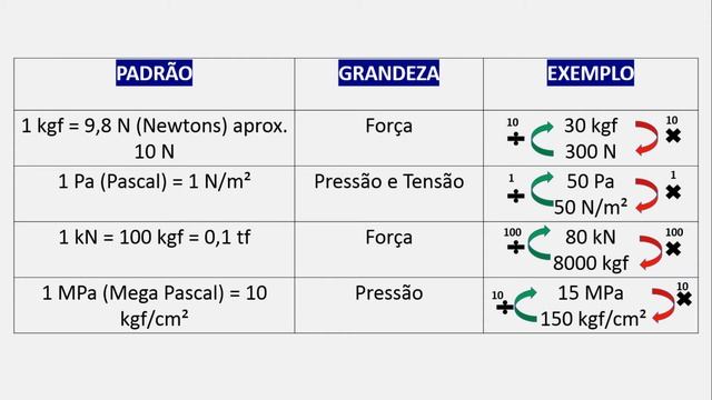 Transformação de unidade fácil e rápido kgf/cm², MPa e kN смотреть онлайн
