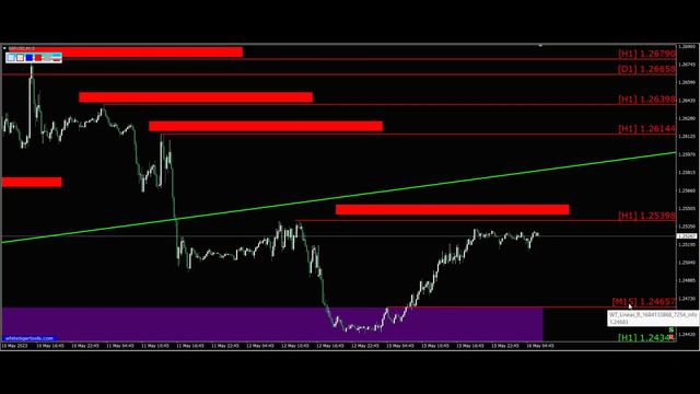 Трейдинг. Фунт доллар Gbp Usd. Форекс прогноз 16.05 смотреть онлайн