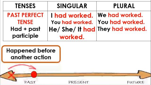 Perfect Tenses of Verb смотреть онлайн