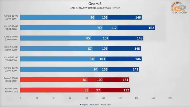 Тест Intel Core i5-10400 с DDR4-2666 и DDR4-3200: Интересно камни пляшут! смотреть онлайн