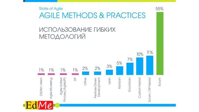 2. SCRUM С НУЛЯ. Что такое Agile. Концепция SCRUM.