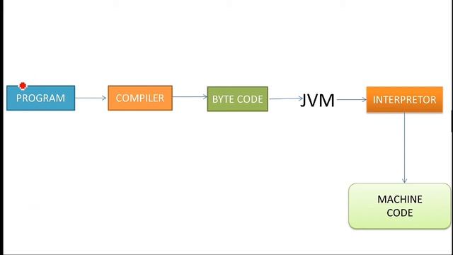 Java Virtual Machine(JVM) || Lecture-08 || java tutorial for beginners in hindi || java tutorial || смотреть онлайн